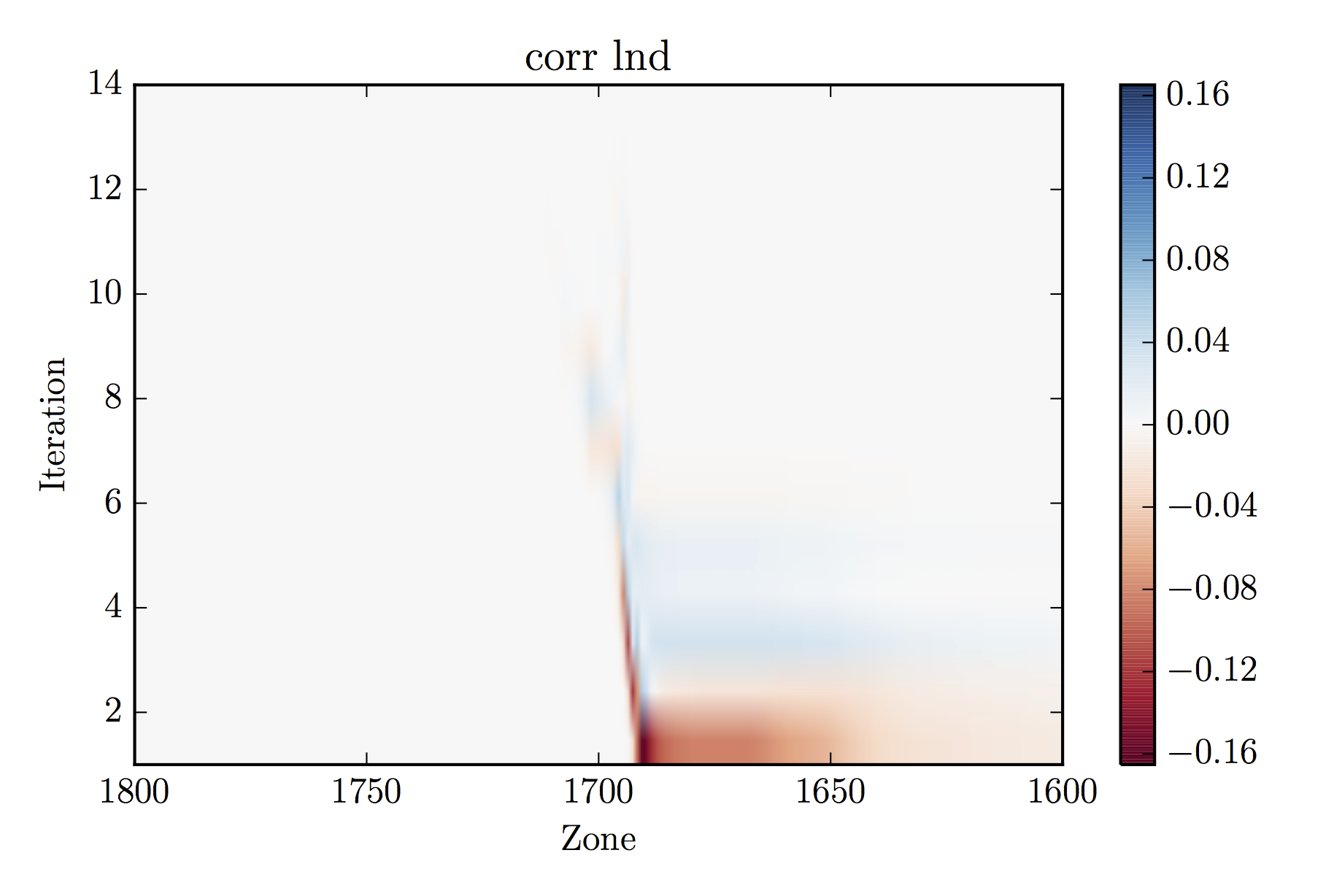 Zoomed plot of log density corrections.