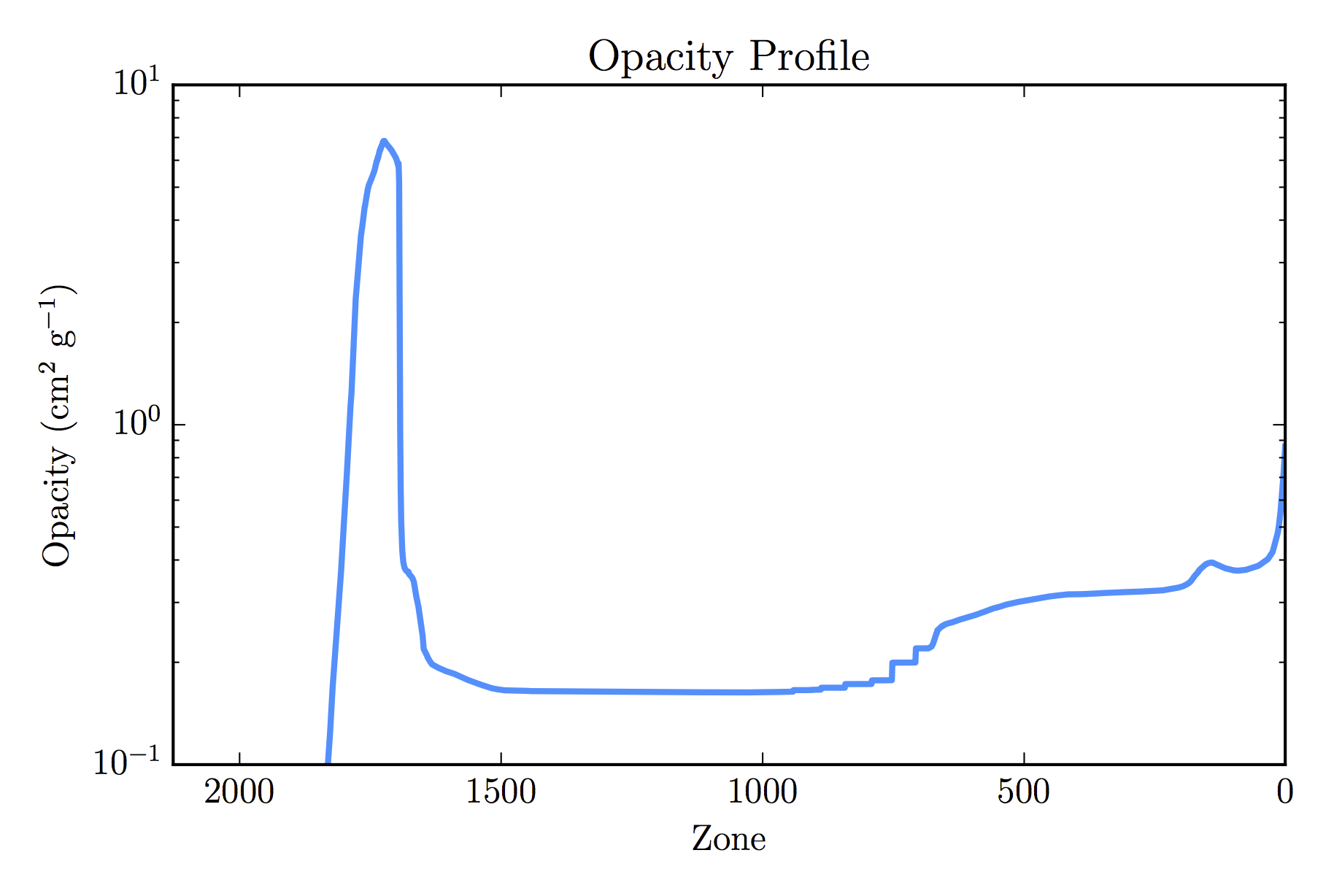 Plot of opacity profile in troublesome model.